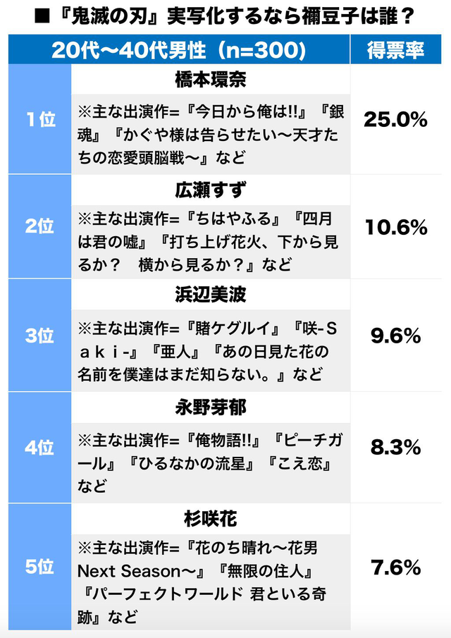 「鬼灭之刃」真人影视版弥豆子票选结果出炉 桥本环奈荣膺榜首