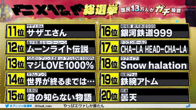 13万人投票！「动画歌曲总选举2020」结果发表