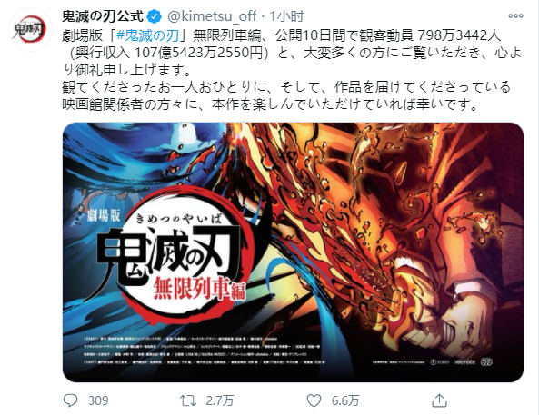 「鬼灭之刃：无限列车篇」破纪录！上映10日票房破百亿