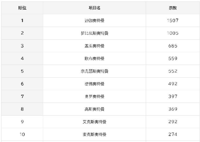 「平成奥特曼人气投票」结果公布