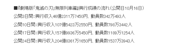 剧场版「鬼灭之刃：无限列车篇」票房突破204亿