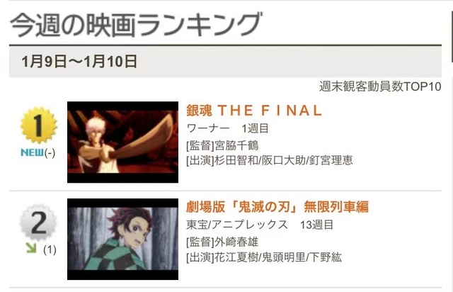 「银魂 THE FINAL」周末观影人数超越「鬼灭之刃」剧场版