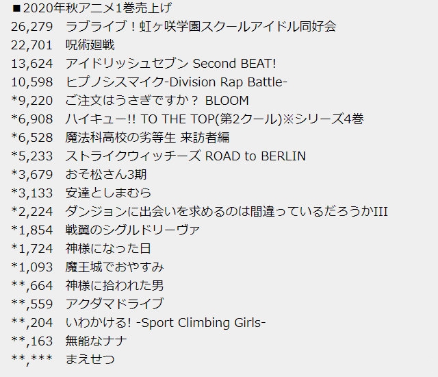 2020年10月新番第一卷光盘销量公布 「LoveLive」夺冠